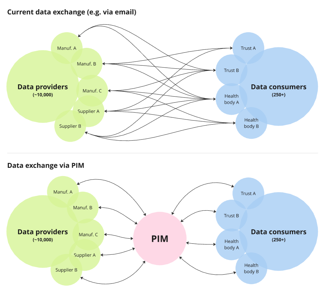 An image of a simplified concept diagram of the proposal for PIM