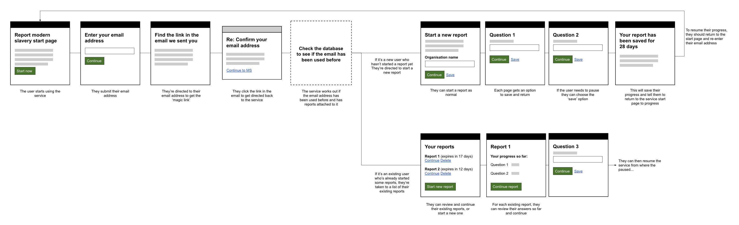 A flow diagram of the save and resume journey