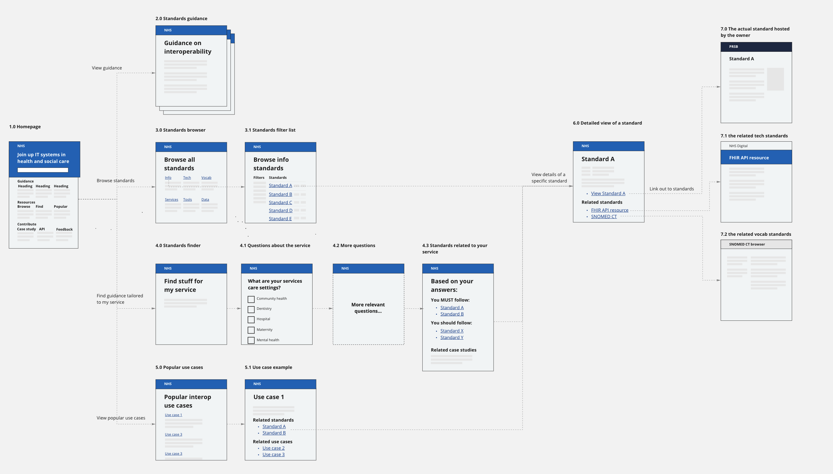 Prototype flow diagram