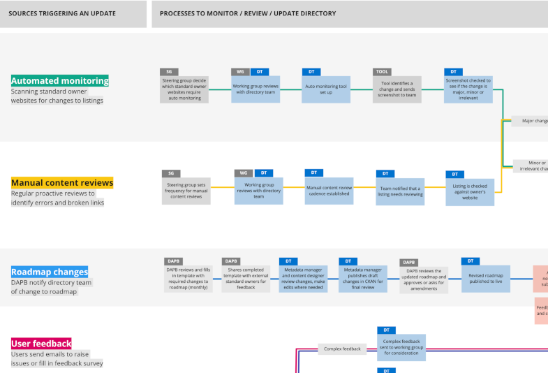 This image shows a line diagram laying out how the directory could be managed, from the point at which it is identified that something in the directory needs updating to the point the update goes live.